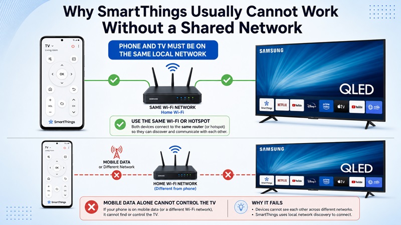 Why SmartThings Usually Cannot Work Without a Shared Network